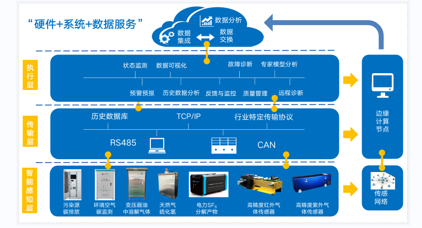 硬件+系統+數據服務 硬件+系統+數據服務